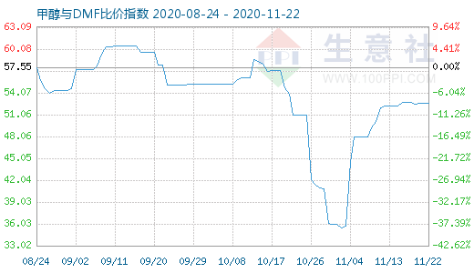 11月22日甲醇与DMF比价指数图