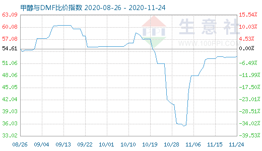 11月24日甲醇与DMF比价指数图