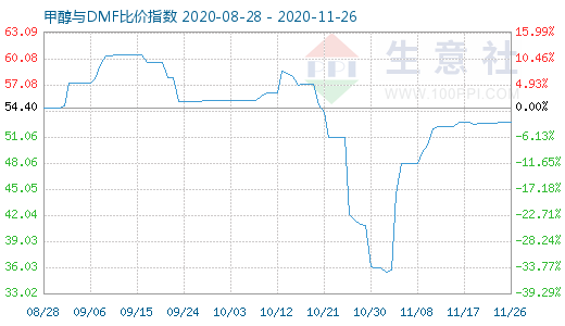 11月26日甲醇与DMF比价指数图