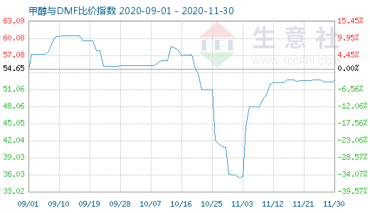 11月30日甲醇与DMF比价指数图