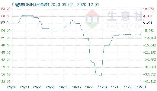 12月1日甲醇与DMF比价指数图