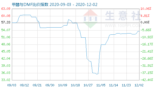 12月2日甲醇与DMF比价指数图