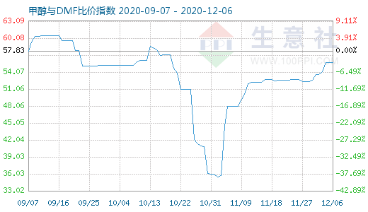 12月6日甲醇与DMF比价指数图