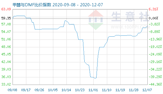 12月7日甲醇与DMF比价指数图