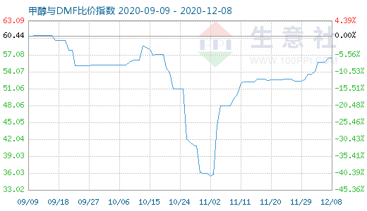 12月8日甲醇与DMF比价指数图