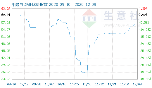 12月9日甲醇与DMF比价指数图