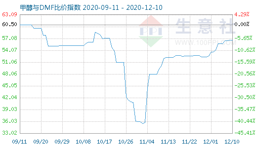 12月10日甲醇与DMF比价指数图