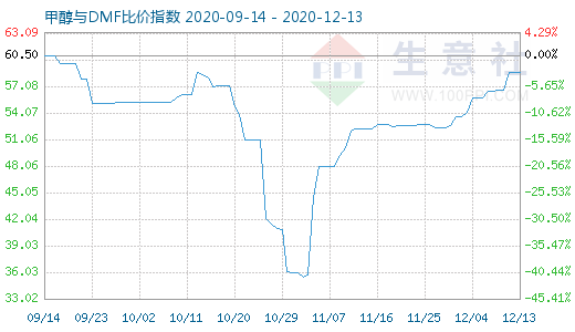 12月13日甲醇与DMF比价指数图