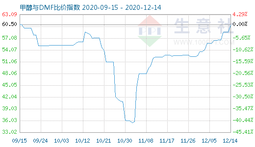 12月14日甲醇与DMF比价指数图