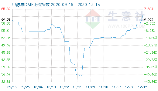 12月15日甲醇与DMF比价指数图