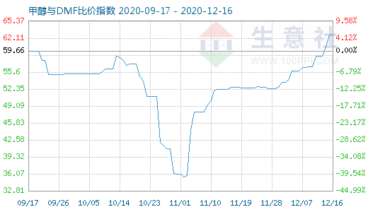 12月16日甲醇与DMF比价指数图