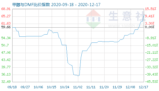 12月17日甲醇与DMF比价指数图