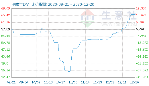 12月20日甲醇与DMF比价指数图