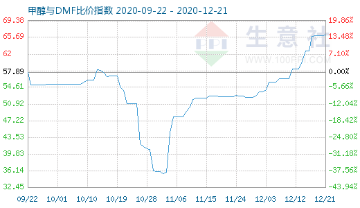 12月21日甲醇与DMF比价指数图