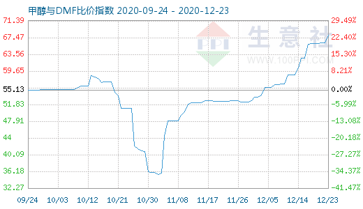 12月23日甲醇与DMF比价指数图