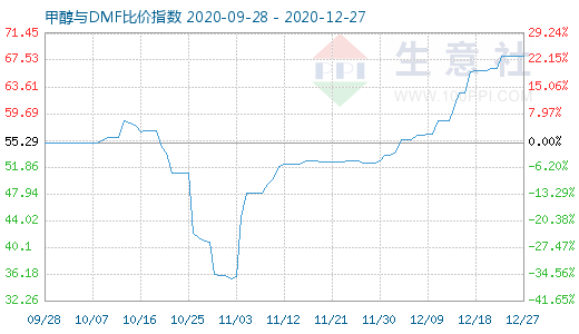 12月27日甲醇与DMF比价指数图