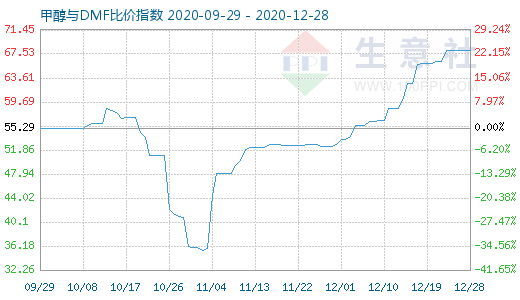 12月28日甲醇与DMF比价指数图