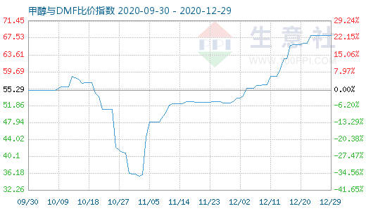 12月29日甲醇与DMF比价指数图