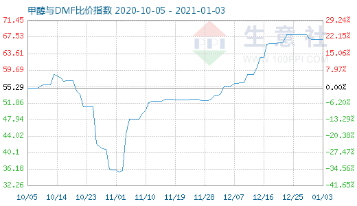 1月3日甲醇与DMF比价指数图