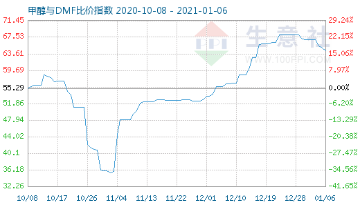 1月6日甲醇与DMF比价指数图