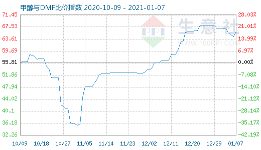 1月7日甲醇与DMF比价指数图