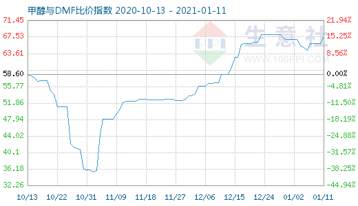 1月11日甲醇与DMF比价指数图