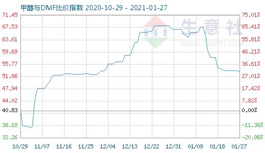 1月27日甲醇与DMF比价指数图