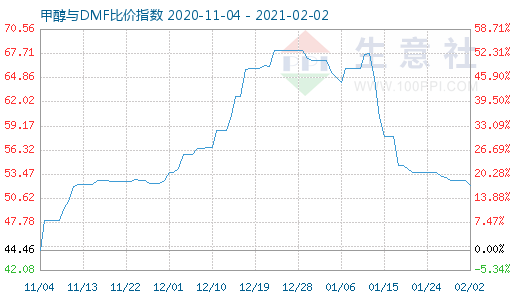 2月2日甲醇与DMF比价指数图