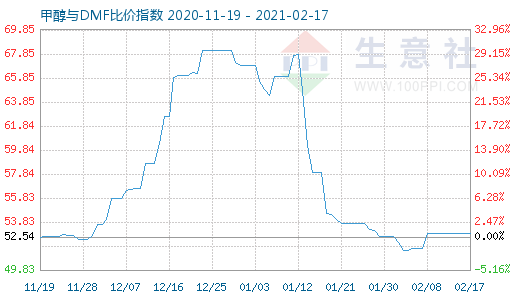 2月17日甲醇与DMF比价指数图