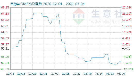 3月4日甲醇与DMF比价指数图