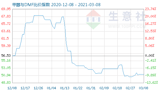 3月8日甲醇与DMF比价指数图