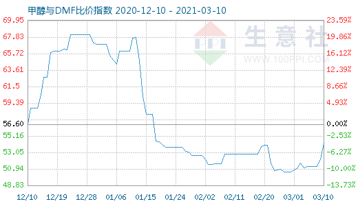 3月10日甲醇与DMF比价指数图