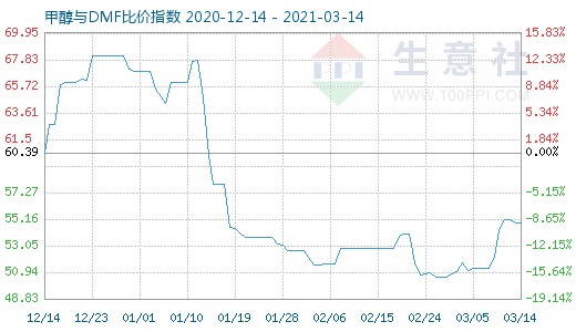 3月14日甲醇与DMF比价指数图