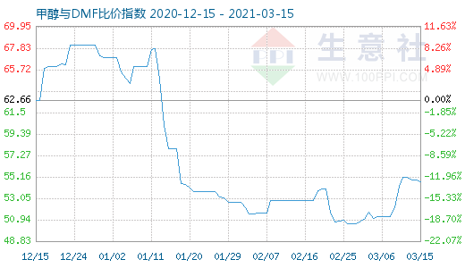 3月15日甲醇与DMF比价指数图