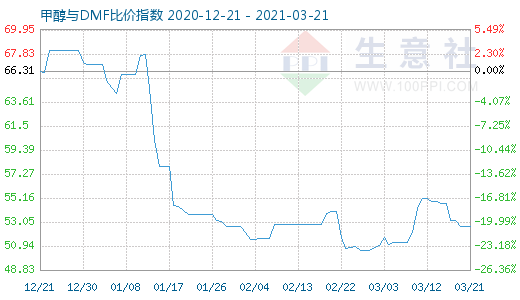 3月21日甲醇与DMF比价指数图