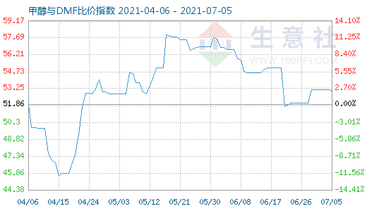 7月5日甲醇与DMF比价指数图