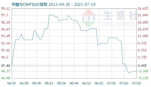 7月19日甲醇与DMF比价指数图