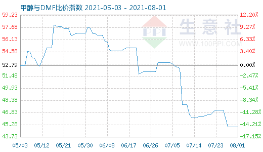 8月1日甲醇与DMF比价指数图