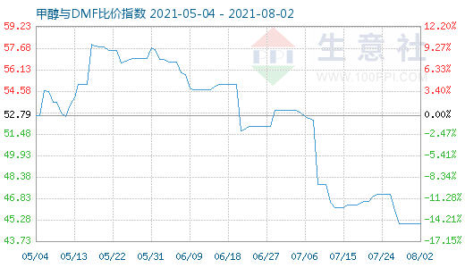 8月2日甲醇与DMF比价指数图