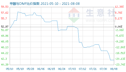 8月8日甲醇与DMF比价指数图