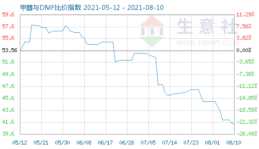 8月10日甲醇与DMF比价指数图