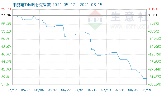 8月15日甲醇与DMF比价指数图