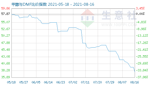 8月16日甲醇与DMF比价指数图