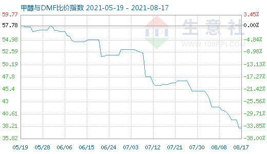 8月17日甲醇与DMF比价指数图