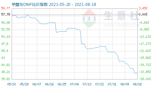 8月18日甲醇与DMF比价指数图