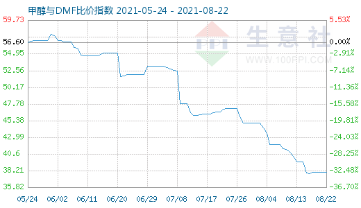 8月22日甲醇与DMF比价指数图