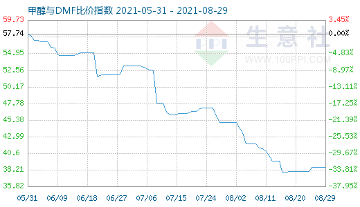 8月29日甲醇与DMF比价指数图