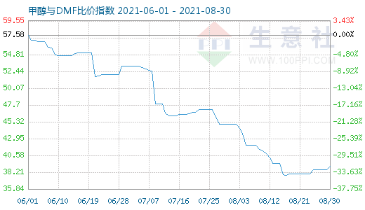 8月30日甲醇与DMF比价指数图