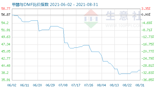 8月31日甲醇与DMF比价指数图