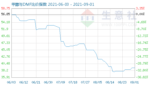 9月1日甲醇与DMF比价指数图